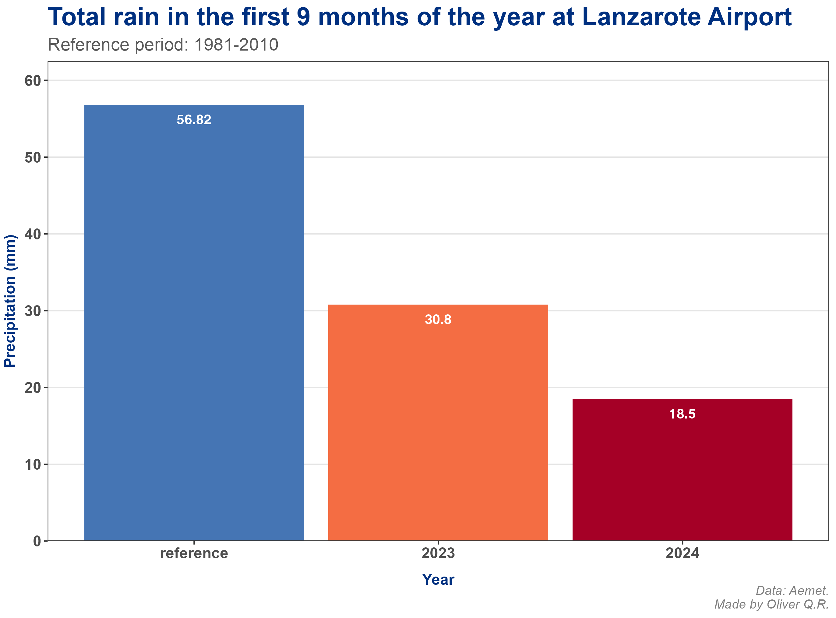 Total precipitation for the years 2023, 2024 and the reference period